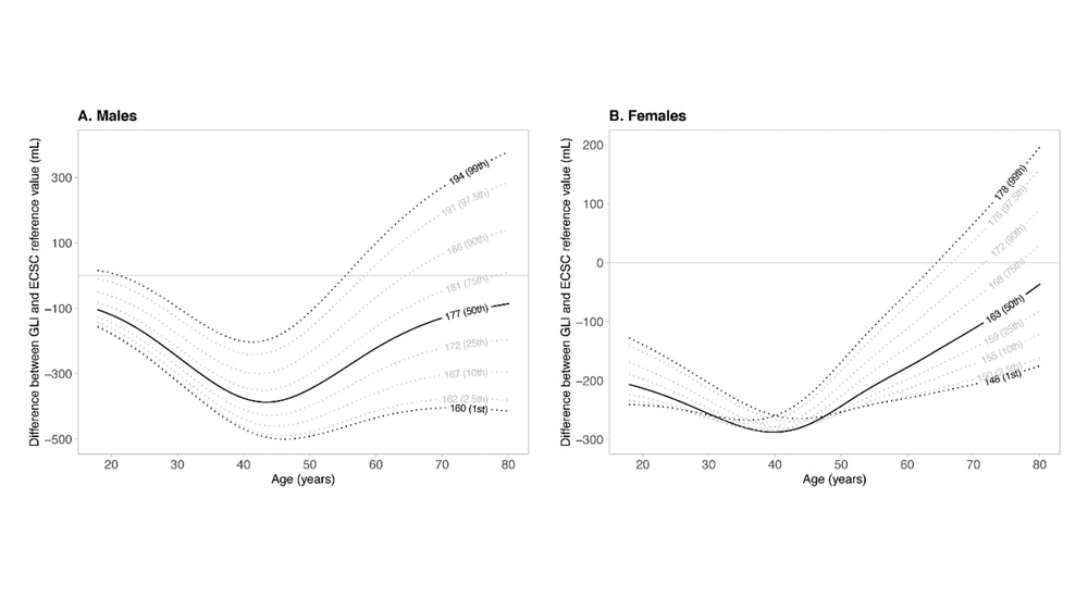 Referentiewaardes voor residuaal volume: EGKS versus GLI