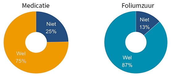 Eurocat medicatie foliumzuur