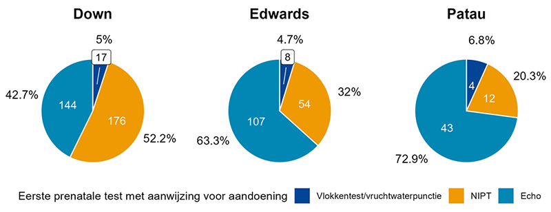 Eurocat prenatale screening - down, edwards en patau
