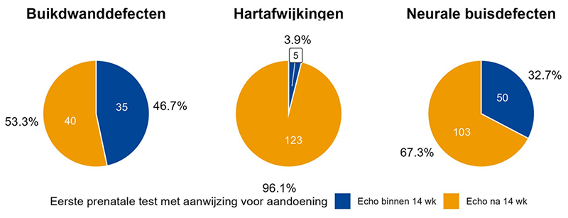 Eurocat prenatale screening - buikwanddefecten, hartafwijkingen en neurale buisdefecten