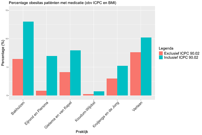 Percentage obesitas patiënten met medicatie (obv ICPC en BMI)