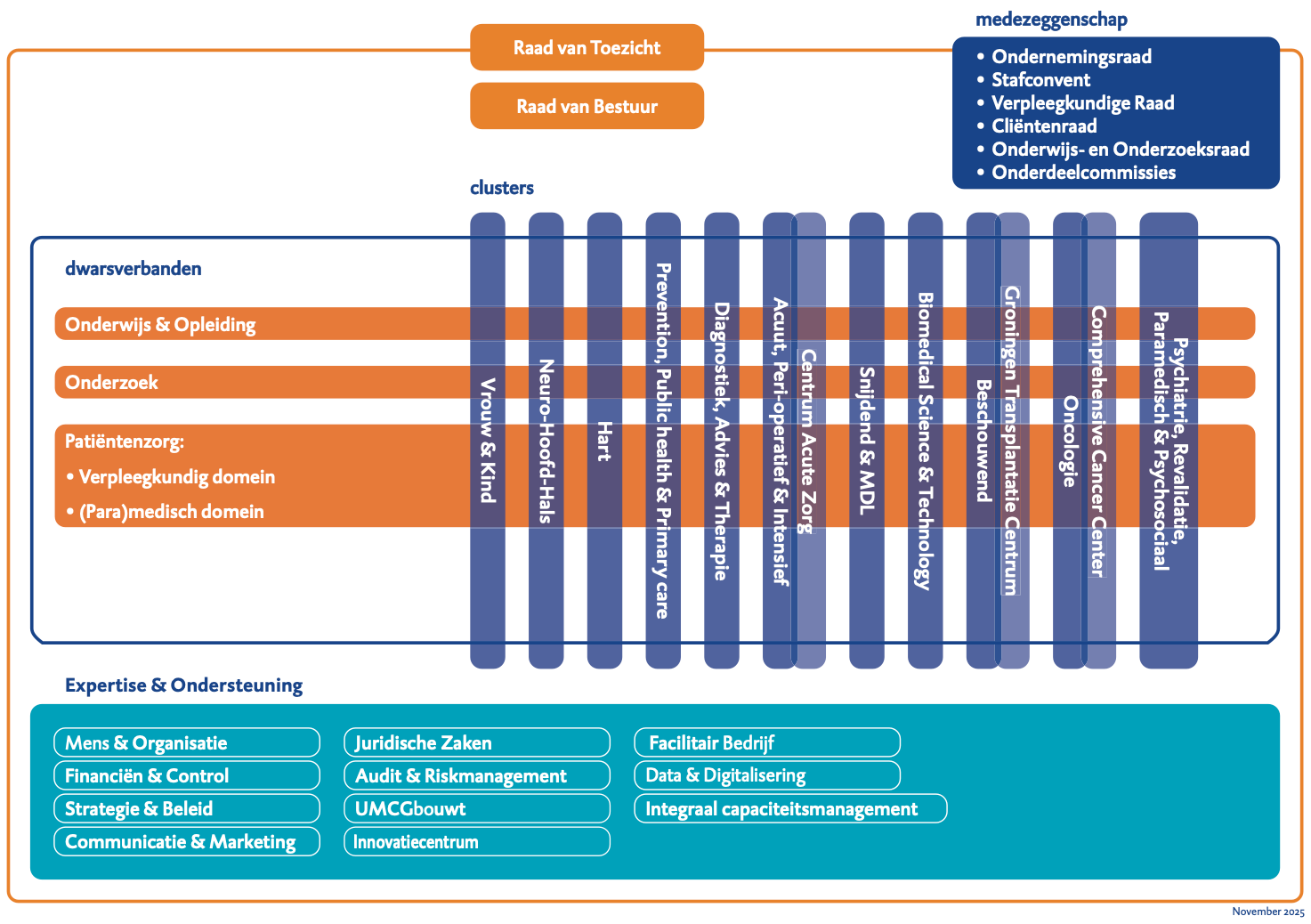 Organogram van het UMCG